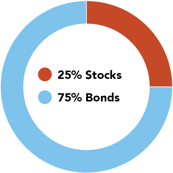 Investment Options CollegeInvest