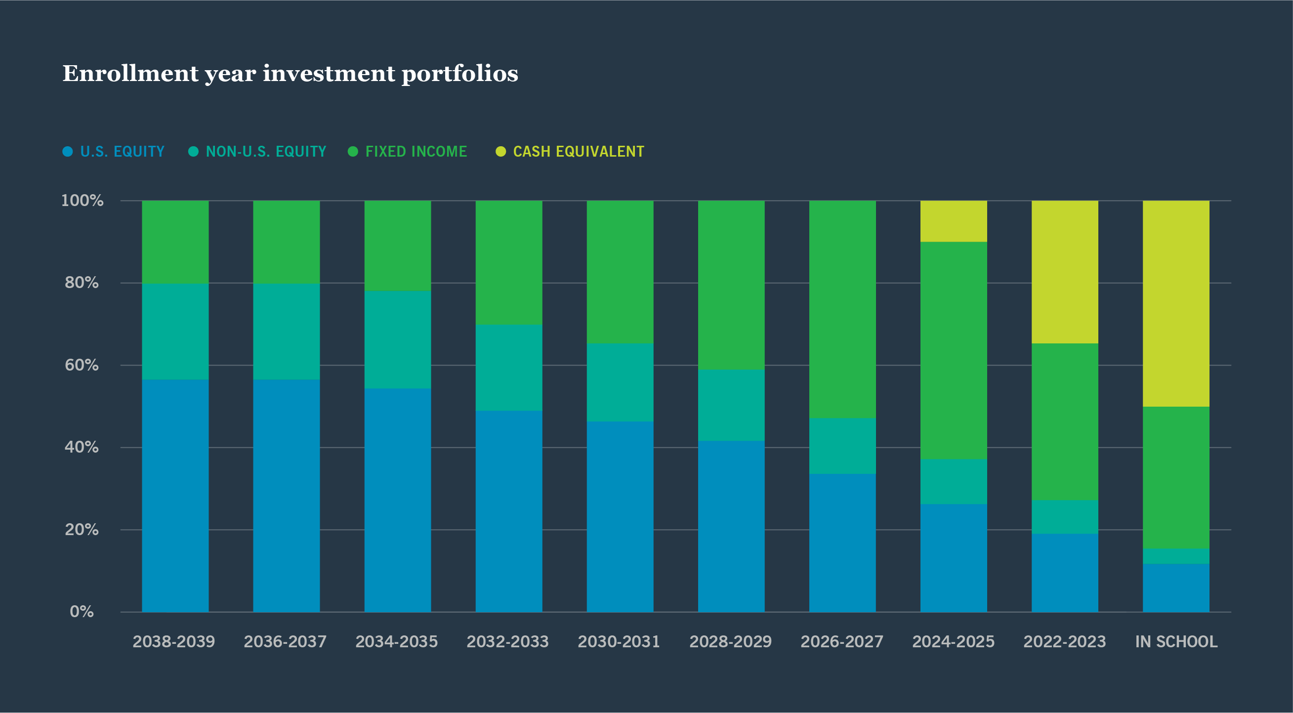 Scholars-Choice-Investment-Options_Enrollment year investment portfolios The Direct Portfolio Plan