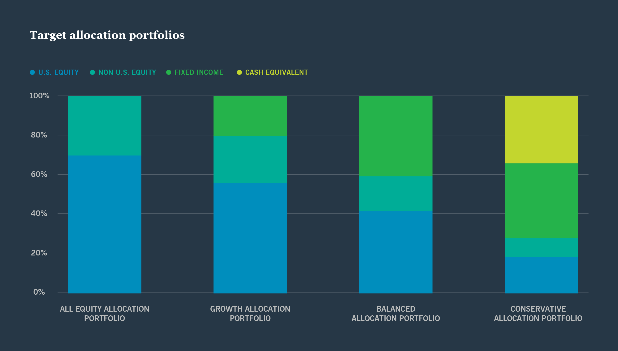 Scholars-Choice-Investment-Options_Target allocation portfolios The Direct Portfolio Plan