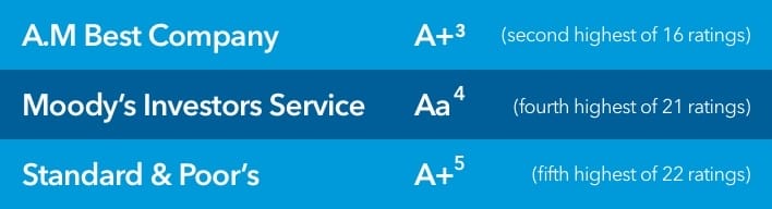Stable-Value-Plus_Financial-Strength-Ratings-of-Nationwide@2x
